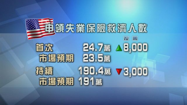 美國新申領失業金人數增加　並見逾六個月最高水平