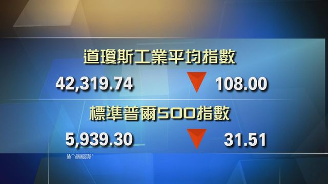 道指收市報42319點　跌108點