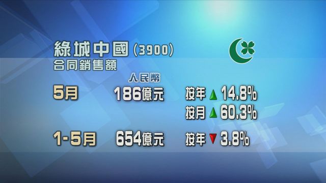 綠城中國上月合同銷售按年及按月均錄升幅