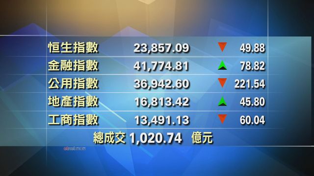 港股中午收市報23857點　跌49點