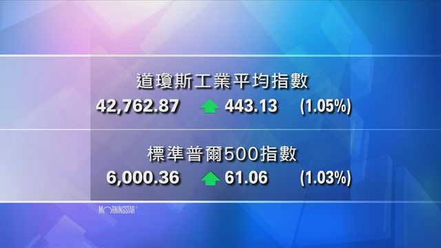 道指收市報42762點　升443點