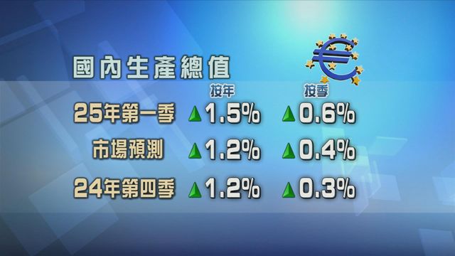 歐元區上季經濟增長創八季最高水平