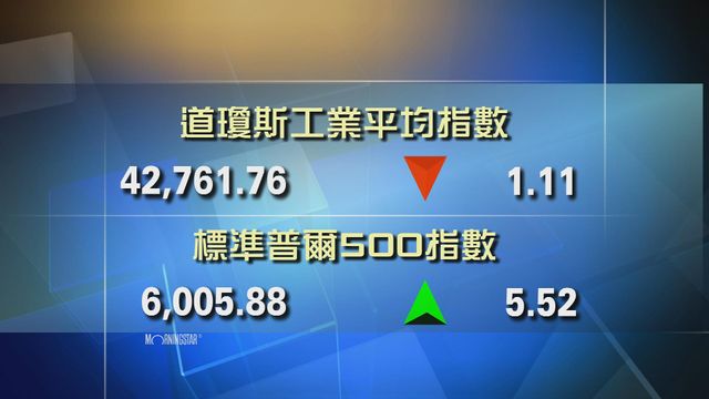 道指收市報42761點　跌1點