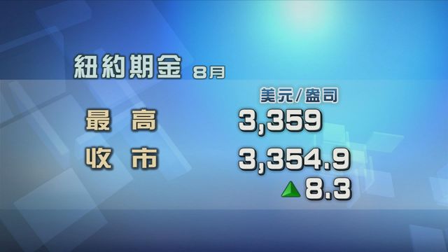 美元回軟　金價輕微上升