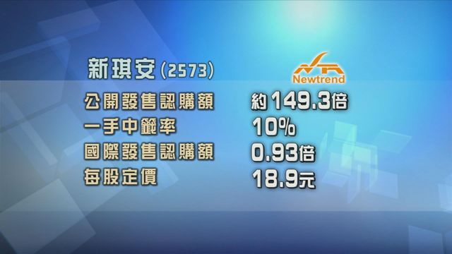 新琪安今日掛牌　招股獲超額認購約148倍