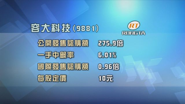 容大科技今日掛牌　招股獲超額認購近275倍