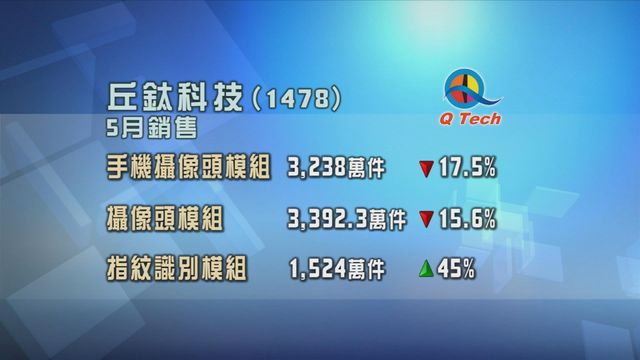 丘鈦科技上月攝像頭模組銷售錄跌幅