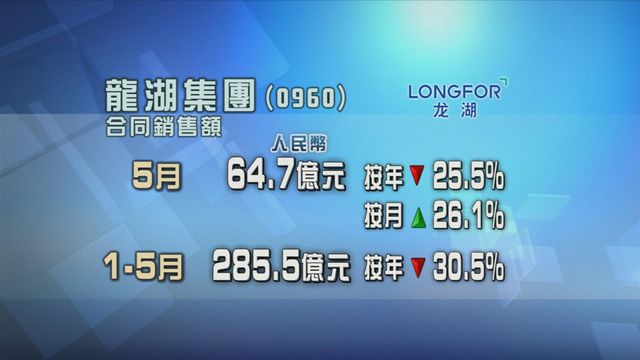 龍湖集團上月合同銷售額按年跌兩成半