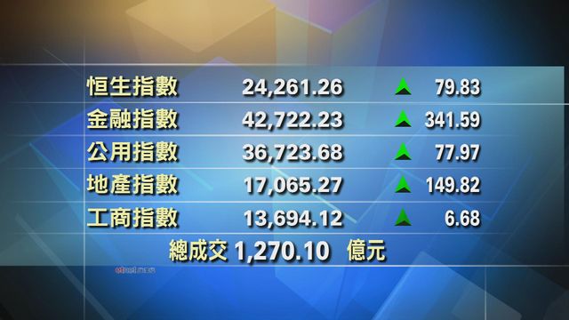 恒生指數中午收報24261點　升79點