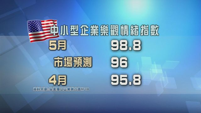 美國中小企信心改善　並勝預期