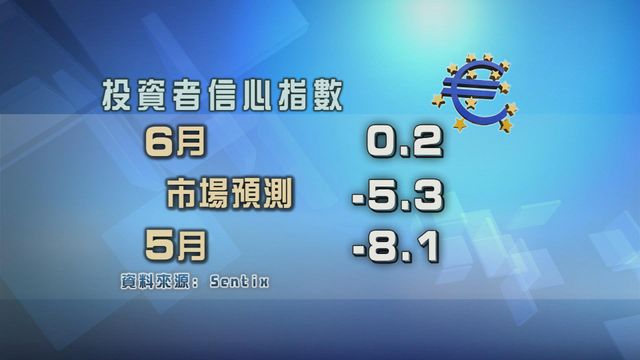 歐元區投資者信心顯著改善