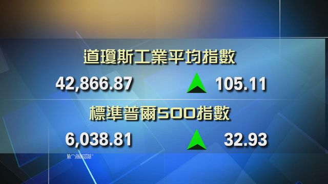 道指收市報42866點　升105點