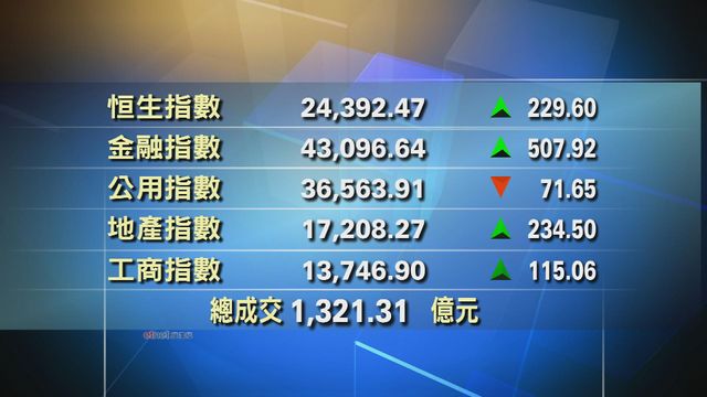 港股中午收市報24392點　升229點