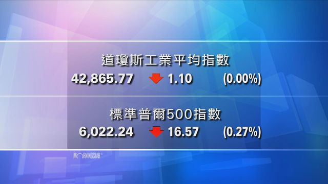 道指收市報42865點　跌1點