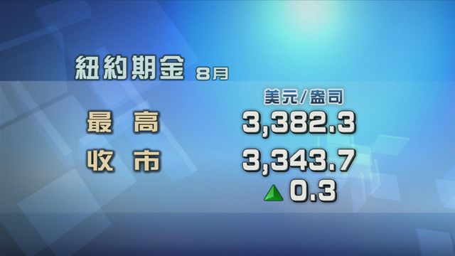 美股通脹率低於預期　現貨金曾升近1%