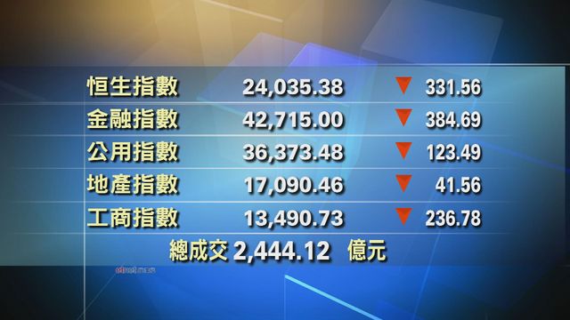 港股收市報24035點　跌331點