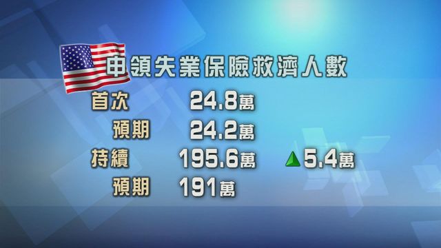 美國新申領失業金人數高於市場預期