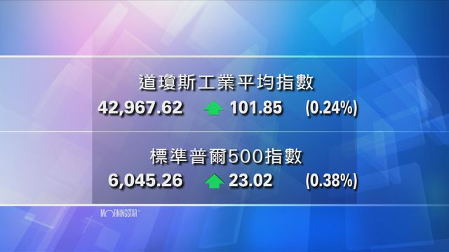 道指收市報42967點　升101點