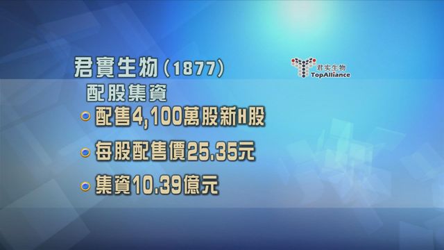 君實生物配股集資超過10億元　配售價較上日收市價折讓逾11%