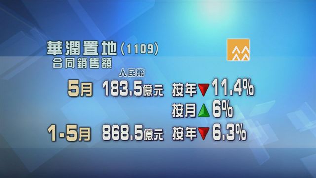 華潤置地上月合同銷售額按年跌一成一