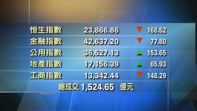 港股中午收市報23866點　跌168點