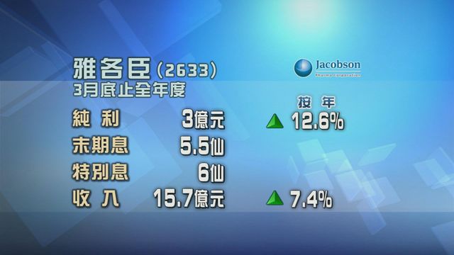 雅各臣全年度多賺逾一成二