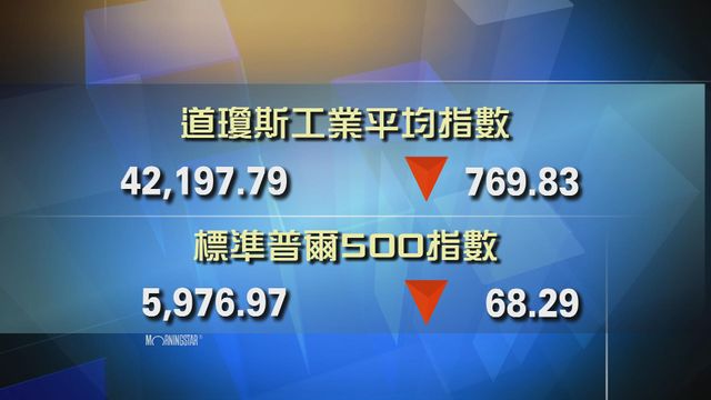 道指收市報42197點　跌769點