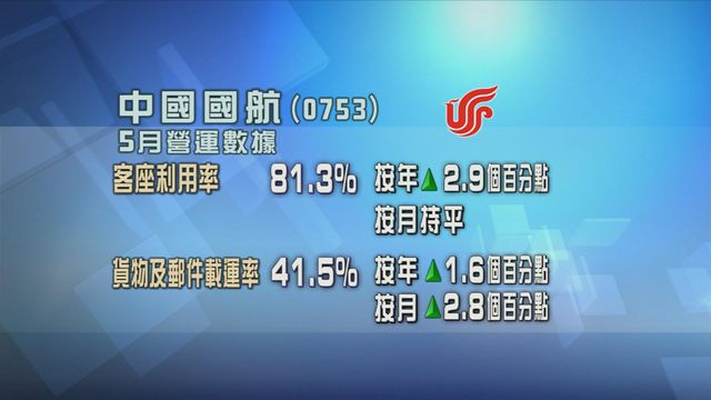 中國國航上月客座利用率按年升2.9個百分點