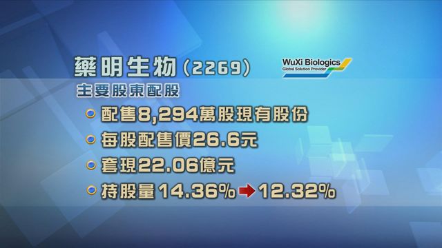 藥明生物董事長李革透過旗下持有股權公司減持8294萬股
