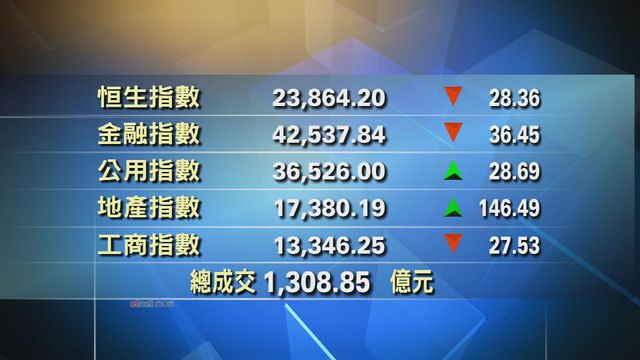 港股中午收市報23864點　跌28點