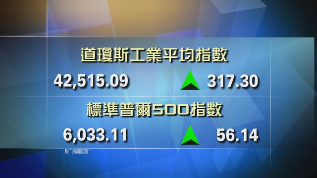 道指收市報42515點　升317點