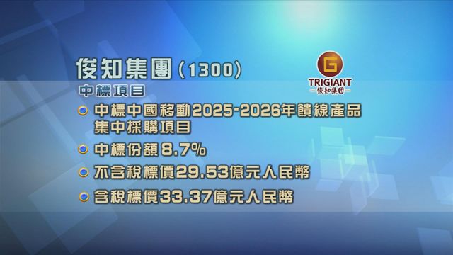 俊知集團中標中移動項目　涉及標價逾29億元人民幣