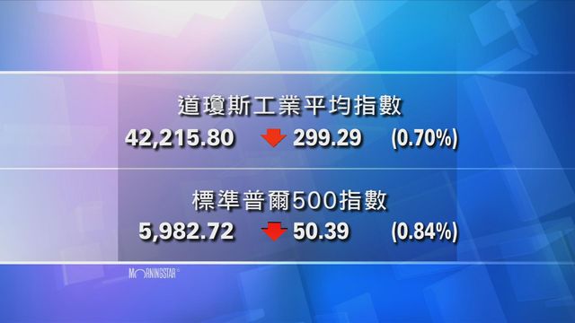 道指收市報42215點　跌299點