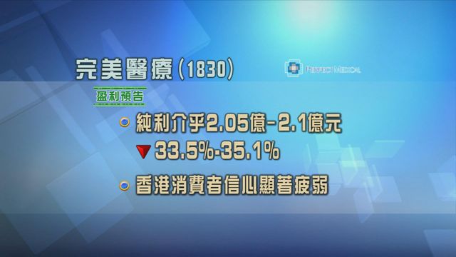 完美醫療預期上年度按年少賺至少三成三