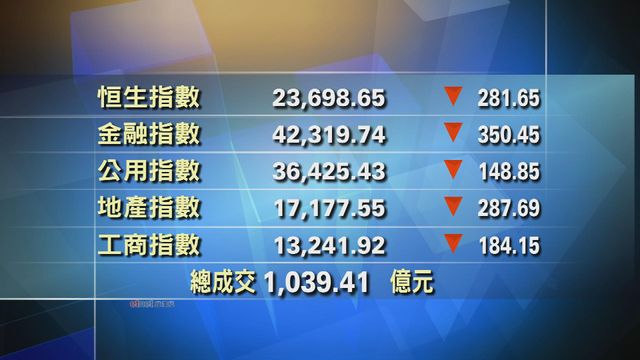 港股中午收市報23698點　跌281點