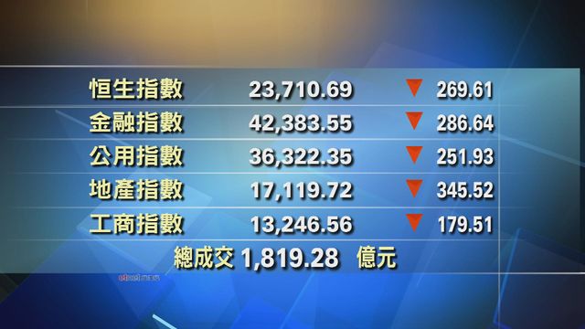 港股收市報23710點　跌269點