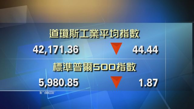 道指收市報42171點　跌44點