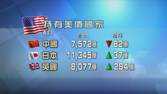 中國連續兩個月減持美債　日本及英國增持