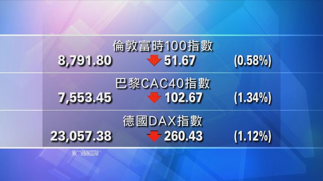 歐洲主要股市下跌