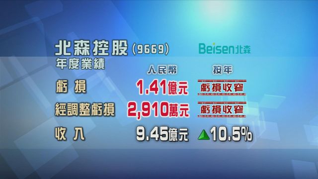 北森控股年度虧損按年收窄逾九成半