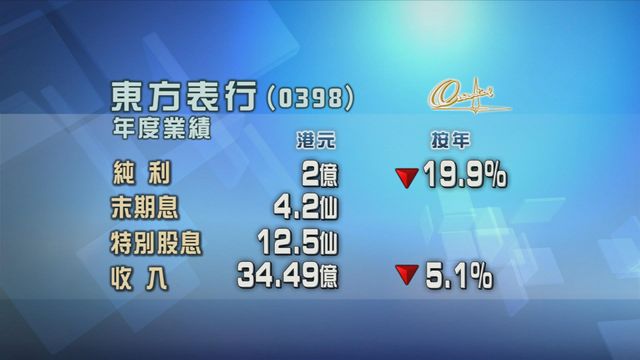 東方表行年度按年少賺近兩成