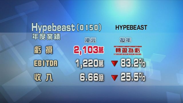 Hypebeast上年度轉盈為虧
