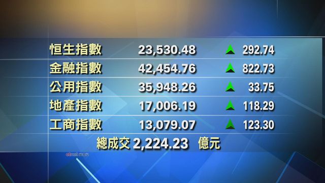 港股收市報23530點　升292點