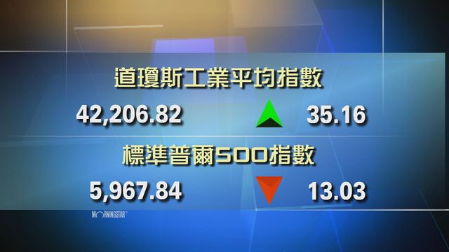 道指收市報42206點　升35點