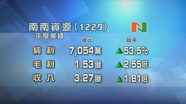 南南資源截至三月底止年度按年多賺五成三