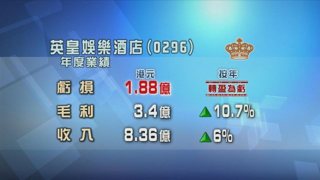 英皇娛樂酒店截至三月底止年度轉盈為虧　蝕近1.9億元