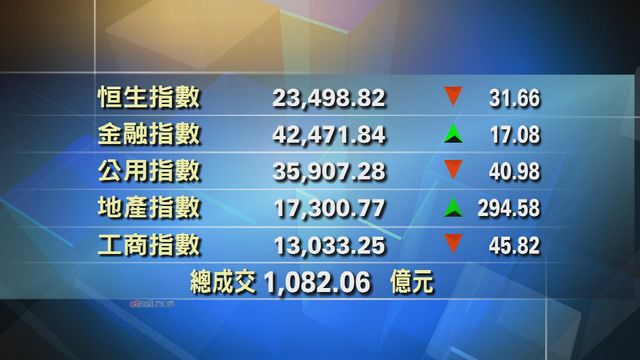 港股中午收市報23498點　跌31點
