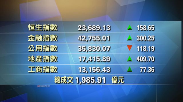 港股收市報23689點　升158點