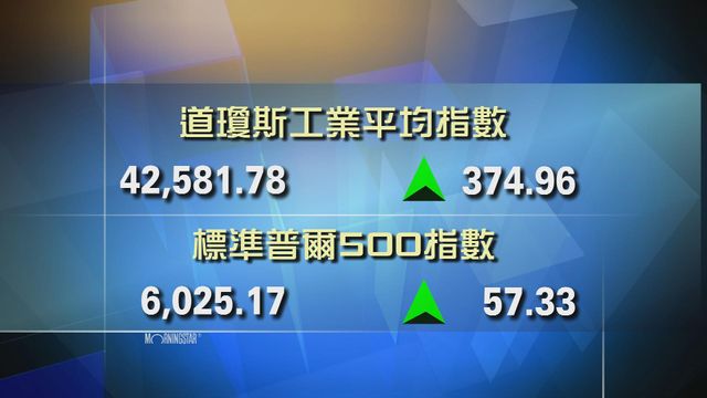 道指收市報42581點　升374點