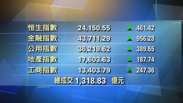 港股中午收市報24150點　升461點
